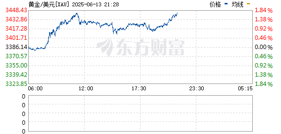 天宇配资 黄金、原油短线拉升