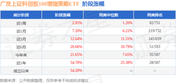通联随配 二季报点评：广发上证科创板100增强策略ETF基金季度涨幅5.19%