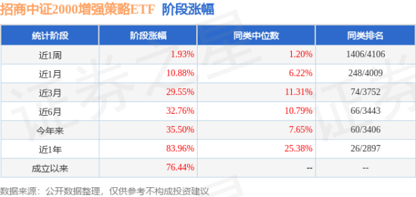 牛弘配资 二季报点评：招商中证2000增强策略ETF基金季度涨幅13.74%