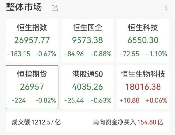 利配网 紫金黄金国际涨8%，坛金矿业飙升40%，中芯国际创历史新高