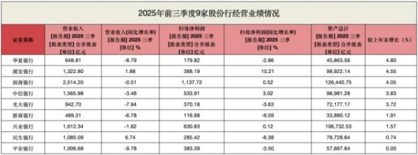 优配网 9家股份行前三季业绩分化：民生营收增速称冠，浦发盈利增长超10%