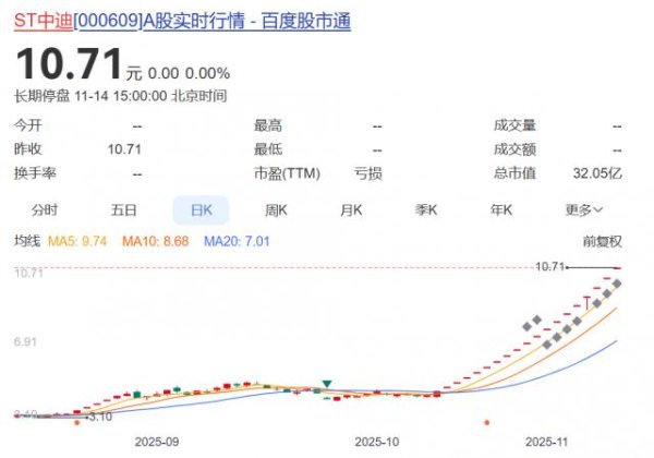 奕道配资 14套房产作价885万元，A股公司宣布“以房抵债”！股价1个月暴涨153%，公司却已资不抵债，面临银行巨债、违约担保双重“雷区”